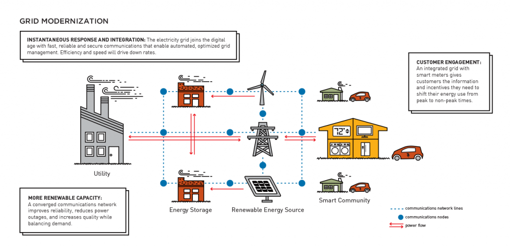 Grid modernization explanation graphic