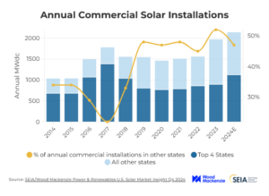 Bar chart showing annual commercial solar installations from 2014 to 2024, highlighting the dominance of top 4 states (California, Massachusetts, New Jersey, New York) and increasing contributions from other states, driven by federal tax credits and policy incentives.